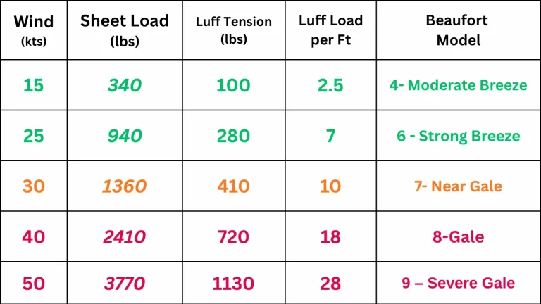 Beaufort Wind Scale and 3DFurler.com Beaufort Wind Scale and 3DFurler.com